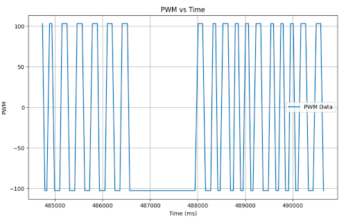 PWM versus Time